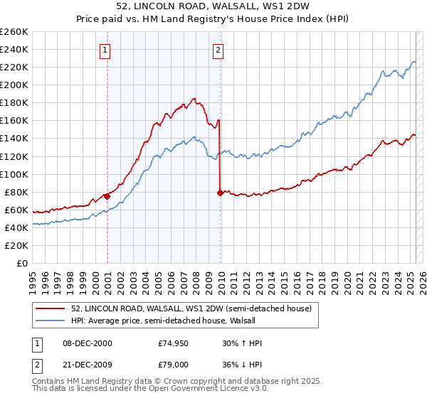 52, LINCOLN ROAD, WALSALL, WS1 2DW: Price paid vs HM Land Registry's House Price Index