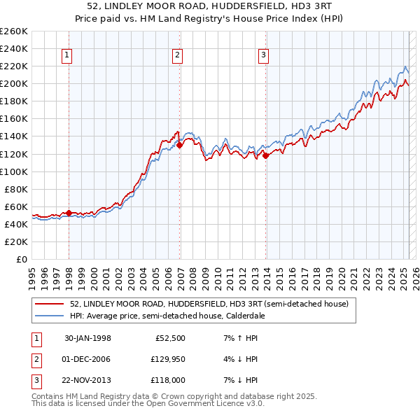 52, LINDLEY MOOR ROAD, HUDDERSFIELD, HD3 3RT: Price paid vs HM Land Registry's House Price Index