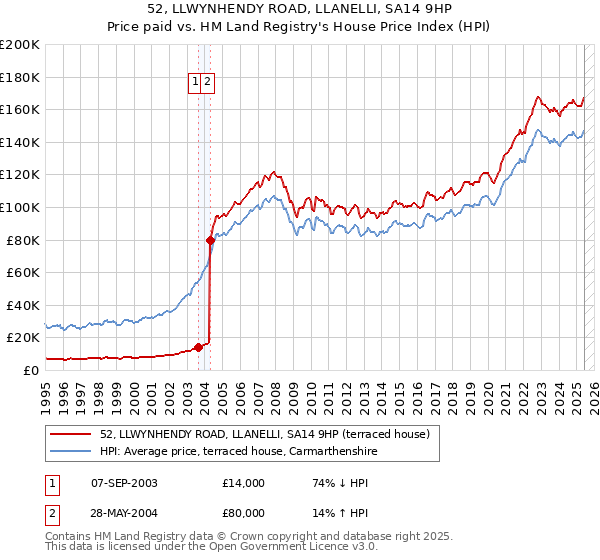 52, LLWYNHENDY ROAD, LLANELLI, SA14 9HP: Price paid vs HM Land Registry's House Price Index