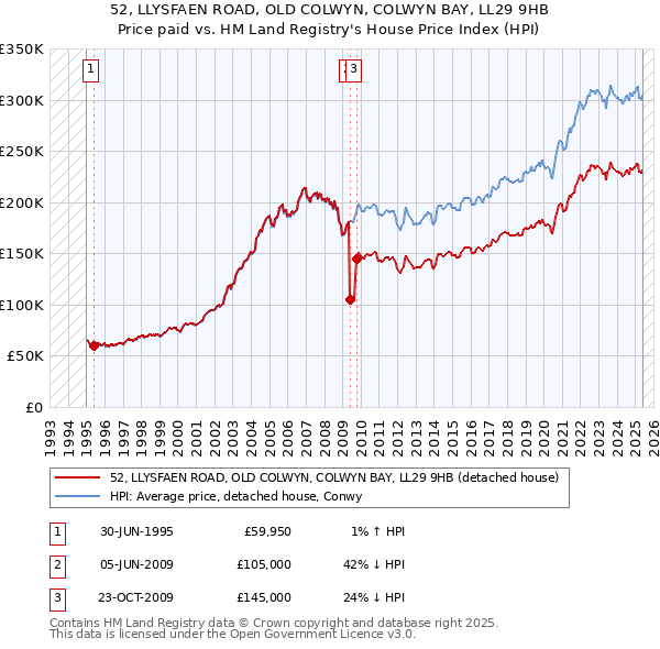 52, LLYSFAEN ROAD, OLD COLWYN, COLWYN BAY, LL29 9HB: Price paid vs HM Land Registry's House Price Index