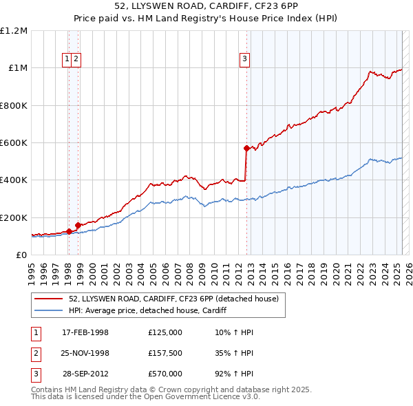 52, LLYSWEN ROAD, CARDIFF, CF23 6PP: Price paid vs HM Land Registry's House Price Index