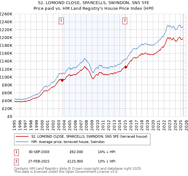 52, LOMOND CLOSE, SPARCELLS, SWINDON, SN5 5FE: Price paid vs HM Land Registry's House Price Index