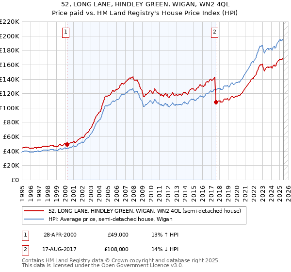 52, LONG LANE, HINDLEY GREEN, WIGAN, WN2 4QL: Price paid vs HM Land Registry's House Price Index