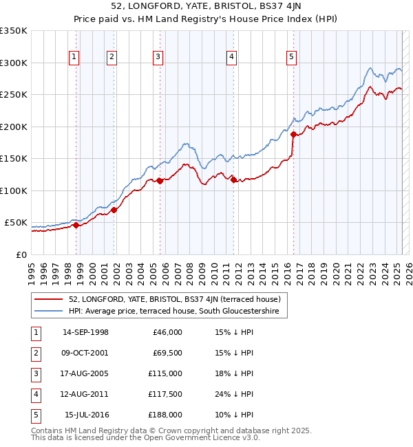 52, LONGFORD, YATE, BRISTOL, BS37 4JN: Price paid vs HM Land Registry's House Price Index