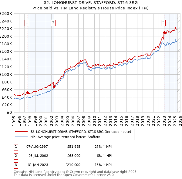 52, LONGHURST DRIVE, STAFFORD, ST16 3RG: Price paid vs HM Land Registry's House Price Index