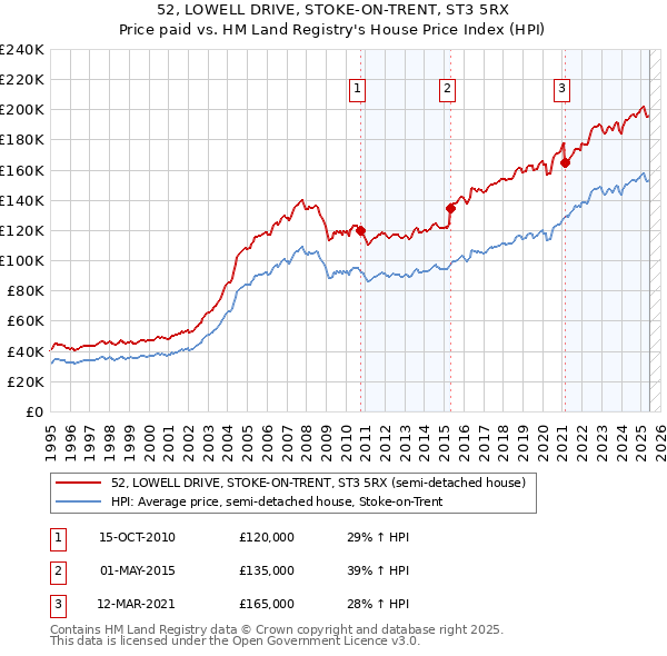 52, LOWELL DRIVE, STOKE-ON-TRENT, ST3 5RX: Price paid vs HM Land Registry's House Price Index