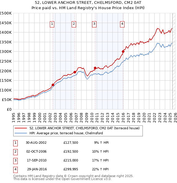 52, LOWER ANCHOR STREET, CHELMSFORD, CM2 0AT: Price paid vs HM Land Registry's House Price Index