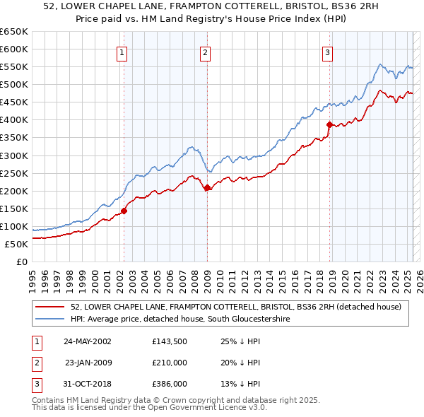 52, LOWER CHAPEL LANE, FRAMPTON COTTERELL, BRISTOL, BS36 2RH: Price paid vs HM Land Registry's House Price Index