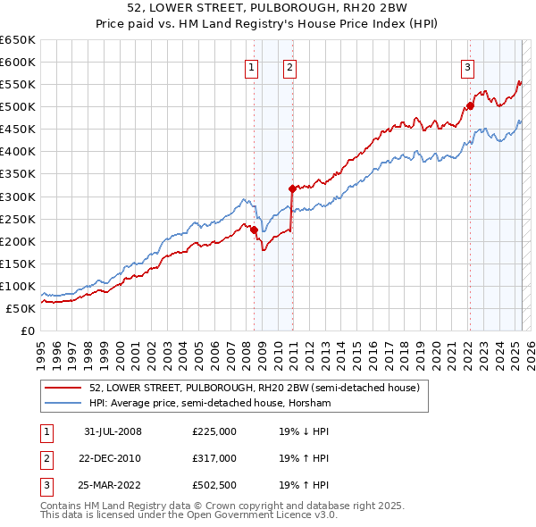 52, LOWER STREET, PULBOROUGH, RH20 2BW: Price paid vs HM Land Registry's House Price Index