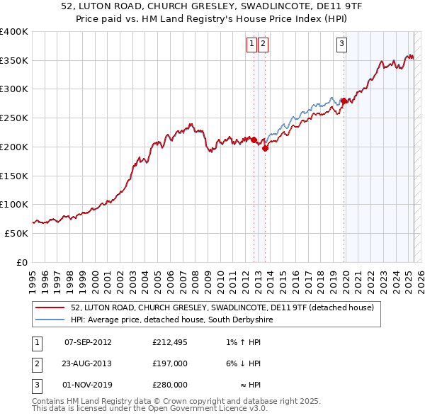 52, LUTON ROAD, CHURCH GRESLEY, SWADLINCOTE, DE11 9TF: Price paid vs HM Land Registry's House Price Index