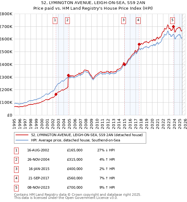 52, LYMINGTON AVENUE, LEIGH-ON-SEA, SS9 2AN: Price paid vs HM Land Registry's House Price Index