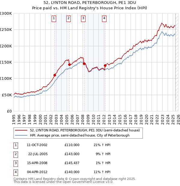 52, LYNTON ROAD, PETERBOROUGH, PE1 3DU: Price paid vs HM Land Registry's House Price Index
