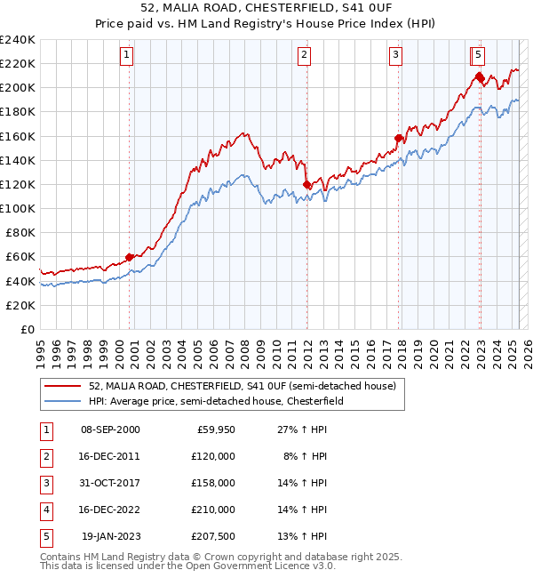 52, MALIA ROAD, CHESTERFIELD, S41 0UF: Price paid vs HM Land Registry's House Price Index