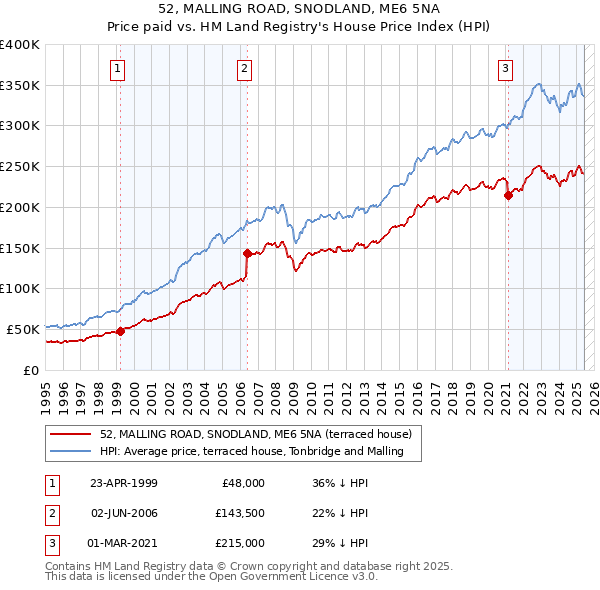 52, MALLING ROAD, SNODLAND, ME6 5NA: Price paid vs HM Land Registry's House Price Index