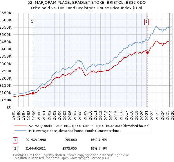 52, MARJORAM PLACE, BRADLEY STOKE, BRISTOL, BS32 0DQ: Price paid vs HM Land Registry's House Price Index