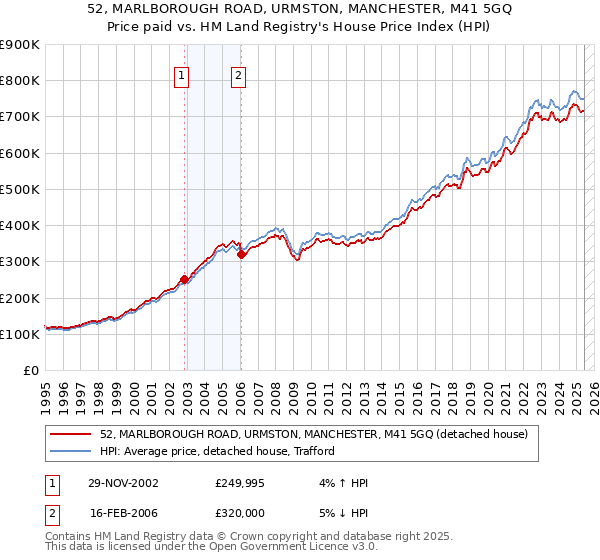 52, MARLBOROUGH ROAD, URMSTON, MANCHESTER, M41 5GQ: Price paid vs HM Land Registry's House Price Index