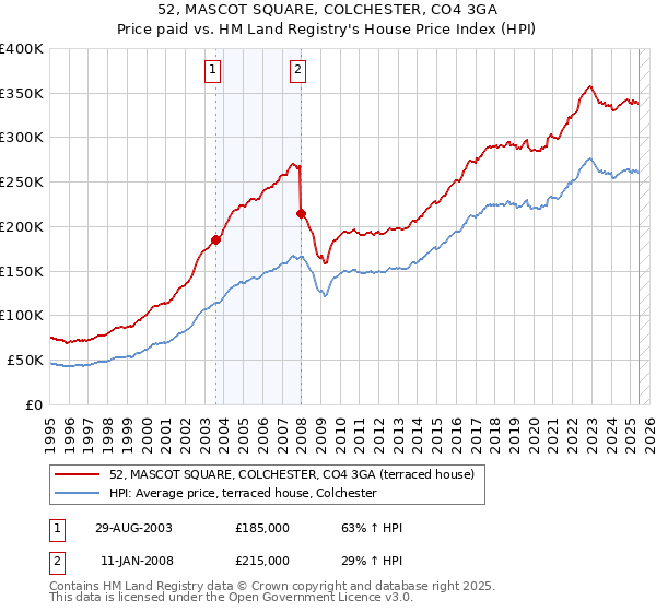 52, MASCOT SQUARE, COLCHESTER, CO4 3GA: Price paid vs HM Land Registry's House Price Index
