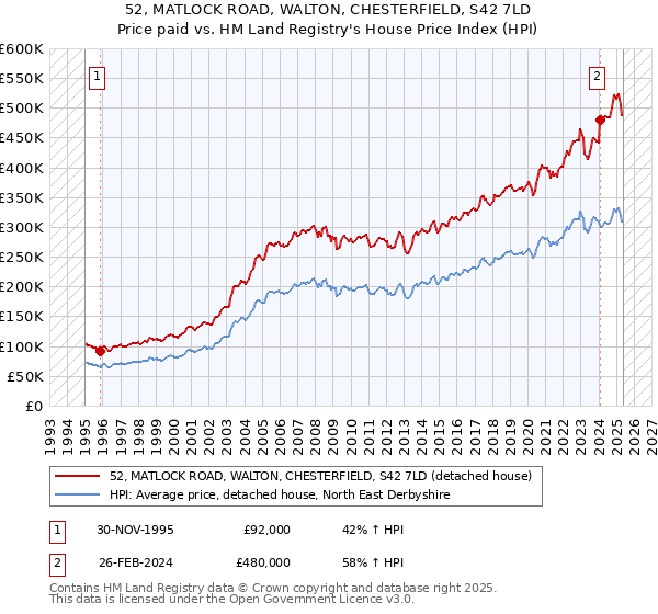 52, MATLOCK ROAD, WALTON, CHESTERFIELD, S42 7LD: Price paid vs HM Land Registry's House Price Index