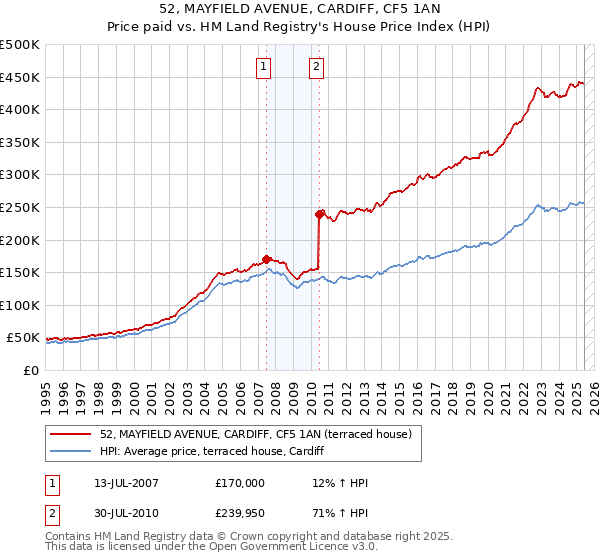 52, MAYFIELD AVENUE, CARDIFF, CF5 1AN: Price paid vs HM Land Registry's House Price Index