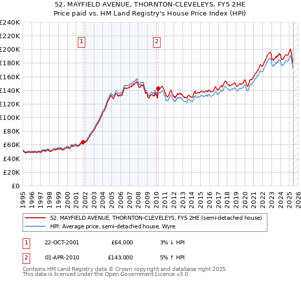 52, MAYFIELD AVENUE, THORNTON-CLEVELEYS, FY5 2HE: Price paid vs HM Land Registry's House Price Index