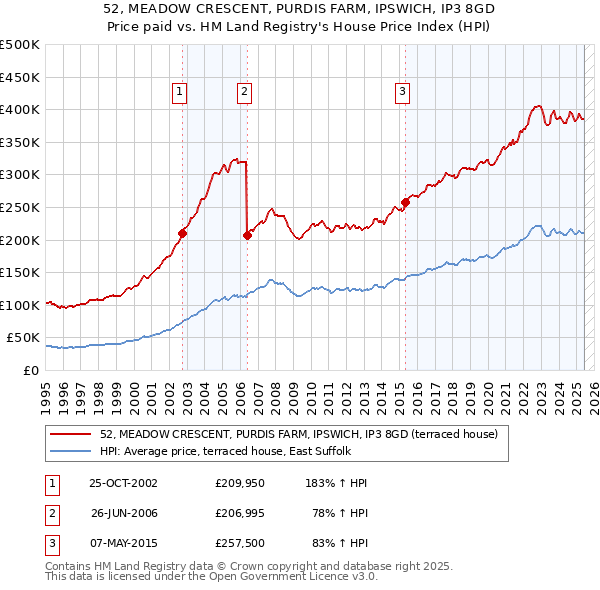 52, MEADOW CRESCENT, PURDIS FARM, IPSWICH, IP3 8GD: Price paid vs HM Land Registry's House Price Index