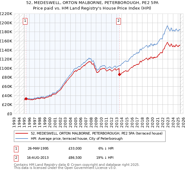 52, MEDESWELL, ORTON MALBORNE, PETERBOROUGH, PE2 5PA: Price paid vs HM Land Registry's House Price Index
