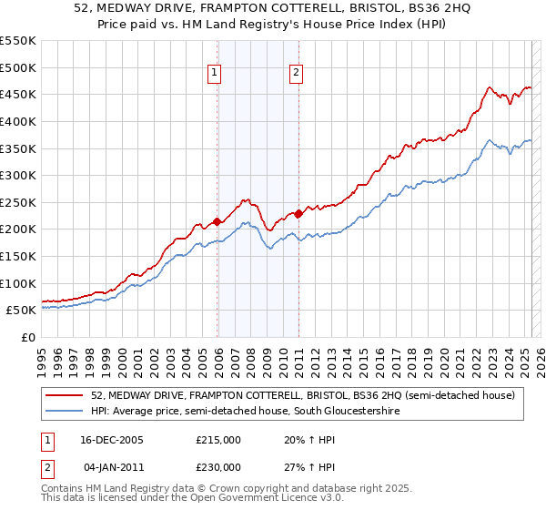 52, MEDWAY DRIVE, FRAMPTON COTTERELL, BRISTOL, BS36 2HQ: Price paid vs HM Land Registry's House Price Index