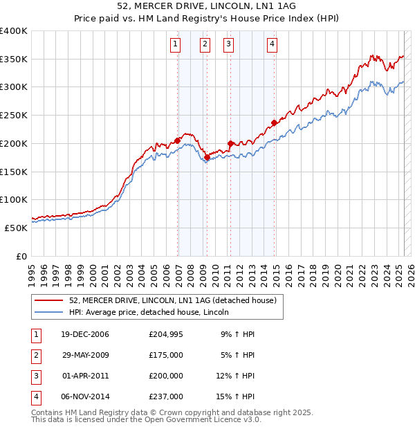 52, MERCER DRIVE, LINCOLN, LN1 1AG: Price paid vs HM Land Registry's House Price Index
