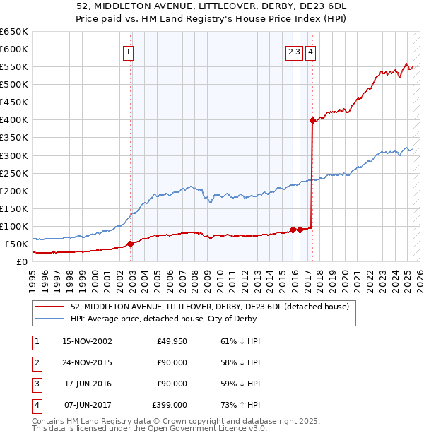 52, MIDDLETON AVENUE, LITTLEOVER, DERBY, DE23 6DL: Price paid vs HM Land Registry's House Price Index
