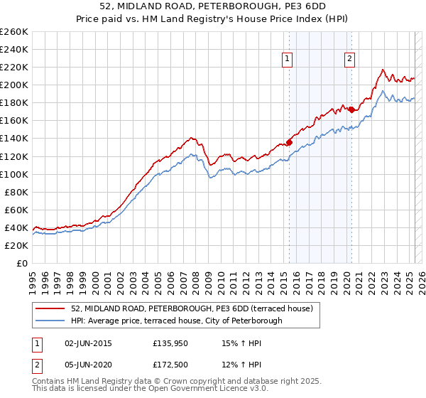 52, MIDLAND ROAD, PETERBOROUGH, PE3 6DD: Price paid vs HM Land Registry's House Price Index