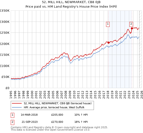 52, MILL HILL, NEWMARKET, CB8 0JB: Price paid vs HM Land Registry's House Price Index
