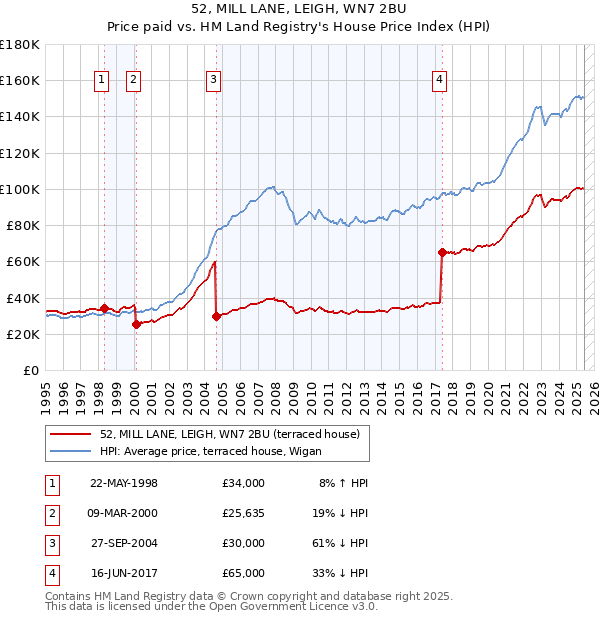 52, MILL LANE, LEIGH, WN7 2BU: Price paid vs HM Land Registry's House Price Index