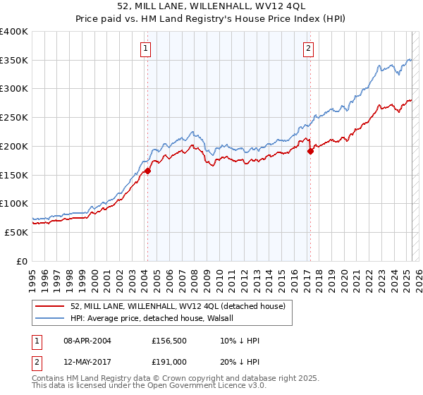 52, MILL LANE, WILLENHALL, WV12 4QL: Price paid vs HM Land Registry's House Price Index