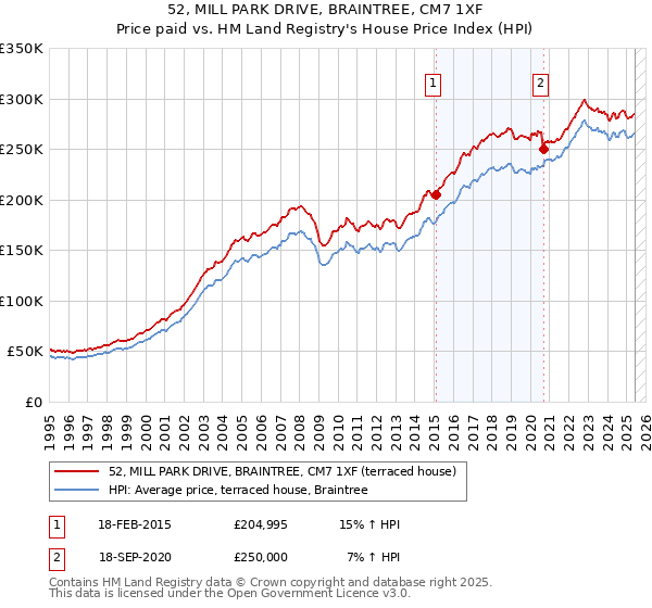 52, MILL PARK DRIVE, BRAINTREE, CM7 1XF: Price paid vs HM Land Registry's House Price Index
