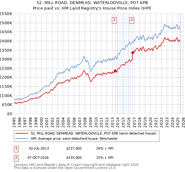 52, MILL ROAD, DENMEAD, WATERLOOVILLE, PO7 6PB: Price paid vs HM Land Registry's House Price Index
