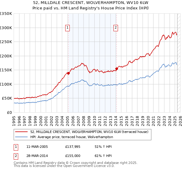 52, MILLDALE CRESCENT, WOLVERHAMPTON, WV10 6LW: Price paid vs HM Land Registry's House Price Index