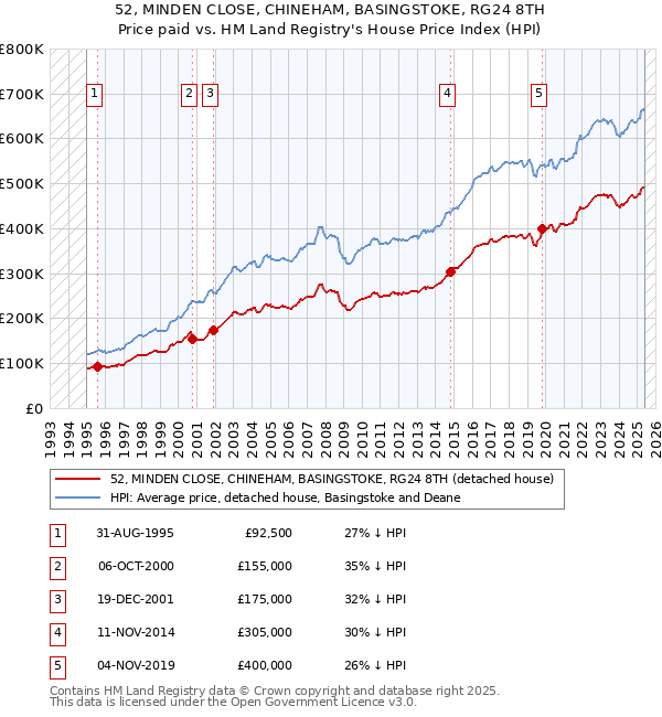 52, MINDEN CLOSE, CHINEHAM, BASINGSTOKE, RG24 8TH: Price paid vs HM Land Registry's House Price Index