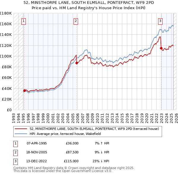 52, MINSTHORPE LANE, SOUTH ELMSALL, PONTEFRACT, WF9 2PD: Price paid vs HM Land Registry's House Price Index