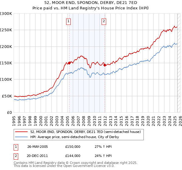 52, MOOR END, SPONDON, DERBY, DE21 7ED: Price paid vs HM Land Registry's House Price Index