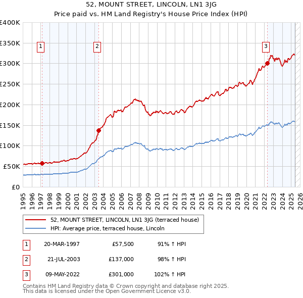 52, MOUNT STREET, LINCOLN, LN1 3JG: Price paid vs HM Land Registry's House Price Index
