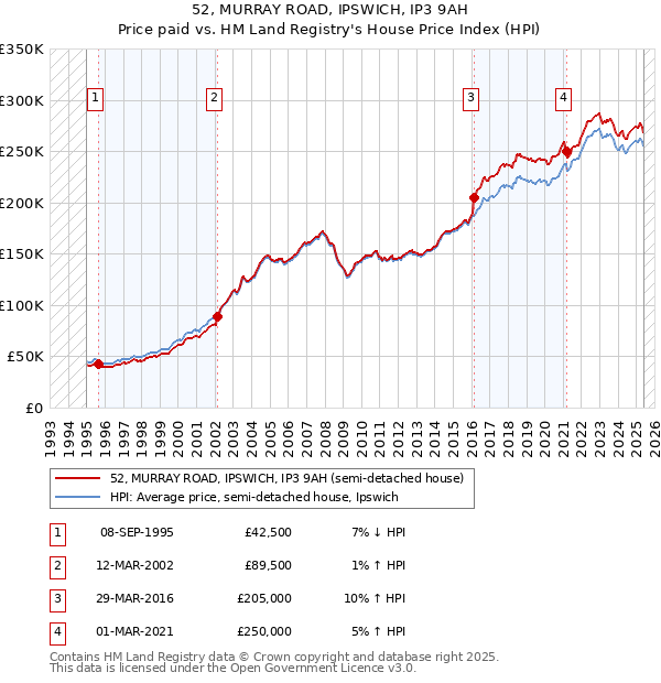 52, MURRAY ROAD, IPSWICH, IP3 9AH: Price paid vs HM Land Registry's House Price Index