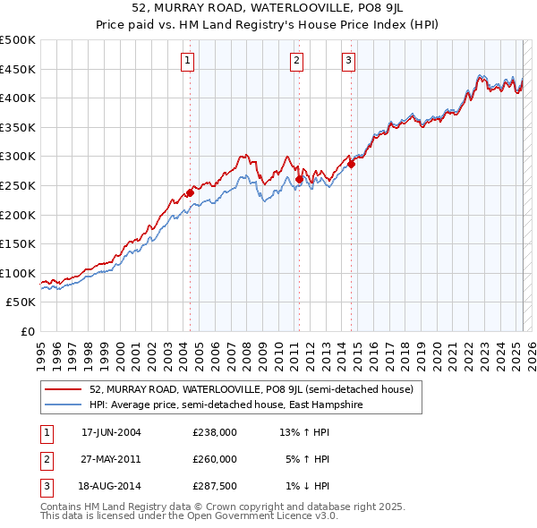 52, MURRAY ROAD, WATERLOOVILLE, PO8 9JL: Price paid vs HM Land Registry's House Price Index