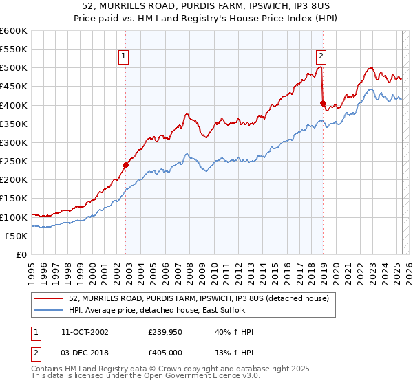 52, MURRILLS ROAD, PURDIS FARM, IPSWICH, IP3 8US: Price paid vs HM Land Registry's House Price Index