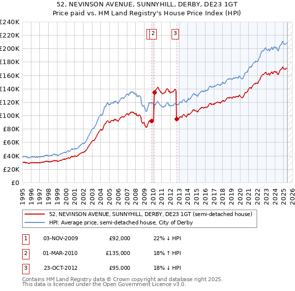 52, NEVINSON AVENUE, SUNNYHILL, DERBY, DE23 1GT: Price paid vs HM Land Registry's House Price Index