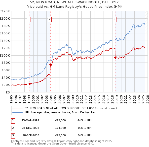 52, NEW ROAD, NEWHALL, SWADLINCOTE, DE11 0SP: Price paid vs HM Land Registry's House Price Index
