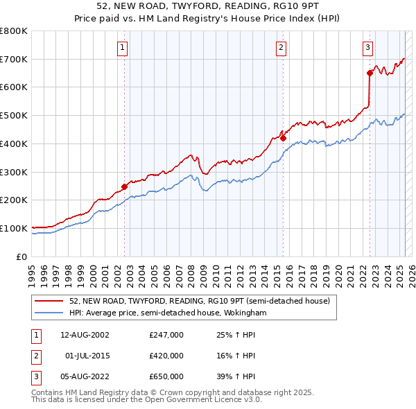 52, NEW ROAD, TWYFORD, READING, RG10 9PT: Price paid vs HM Land Registry's House Price Index