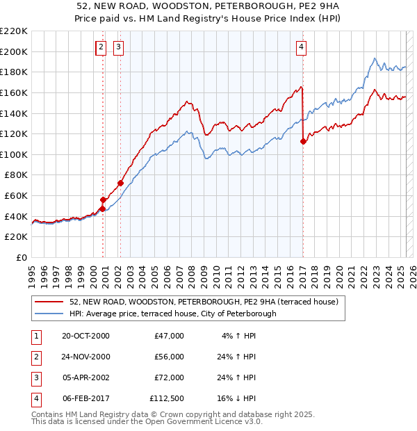 52, NEW ROAD, WOODSTON, PETERBOROUGH, PE2 9HA: Price paid vs HM Land Registry's House Price Index