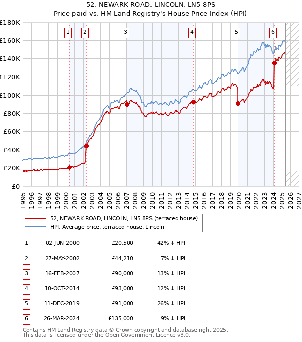52, NEWARK ROAD, LINCOLN, LN5 8PS: Price paid vs HM Land Registry's House Price Index