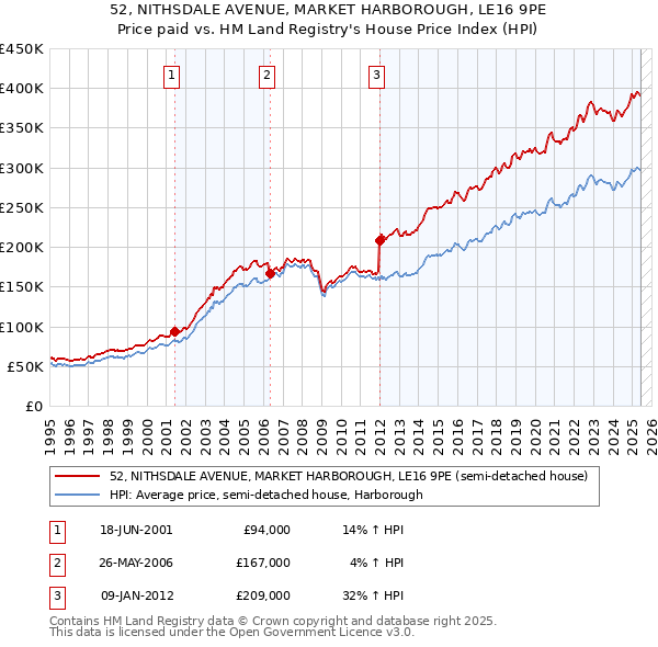 52, NITHSDALE AVENUE, MARKET HARBOROUGH, LE16 9PE: Price paid vs HM Land Registry's House Price Index