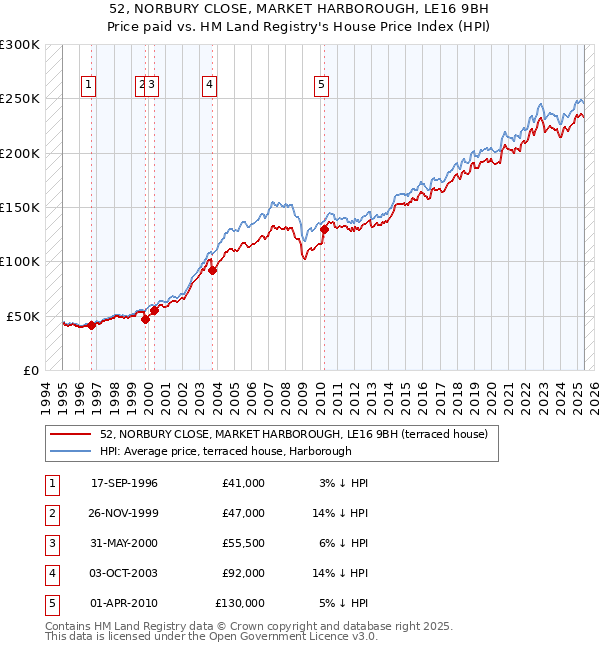 52, NORBURY CLOSE, MARKET HARBOROUGH, LE16 9BH: Price paid vs HM Land Registry's House Price Index